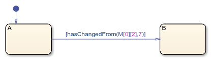 Stateflow chart that uses the hasChangedFrom operator in a transition.