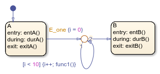 Stateflow chart with states called A and B.