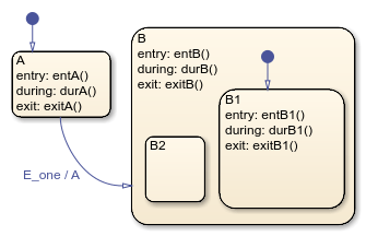 Stateflow chart with top-level states called A and B. State B has substates called B1 and B2.