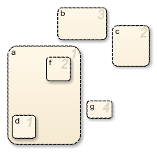 Stateflow chart with four top-level parallel states called a, b, c, and g. State a has two parallel substates called d and f.