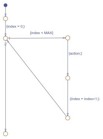 Flow chart that models a for loop.