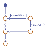 Flow chart that models an if statement.