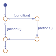 Flow chart that models an if else statement.