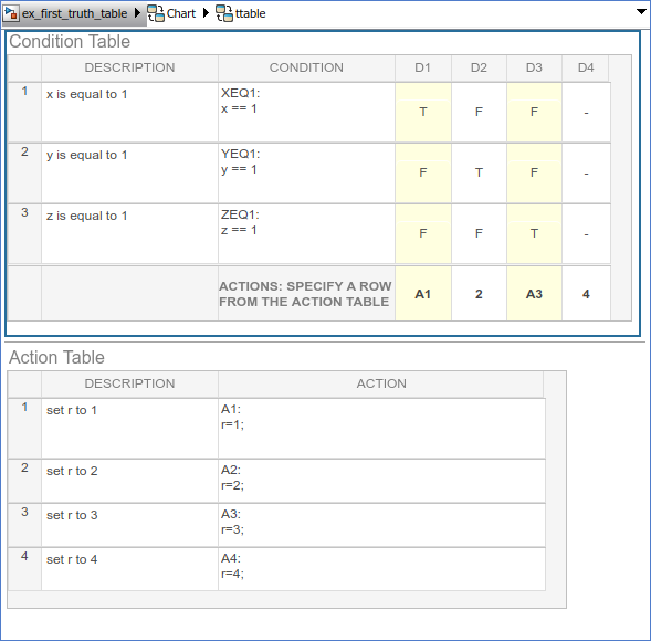 Truth table with an action assigned to each decision.