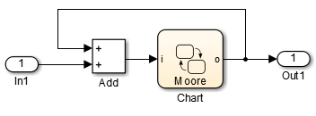 Simulink model containing a Moore chart in a feedback loop.