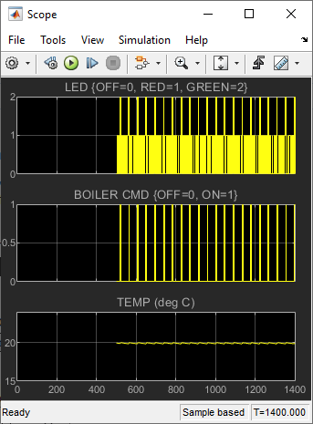 Scope showing simulation results between t=500 and t=1400.