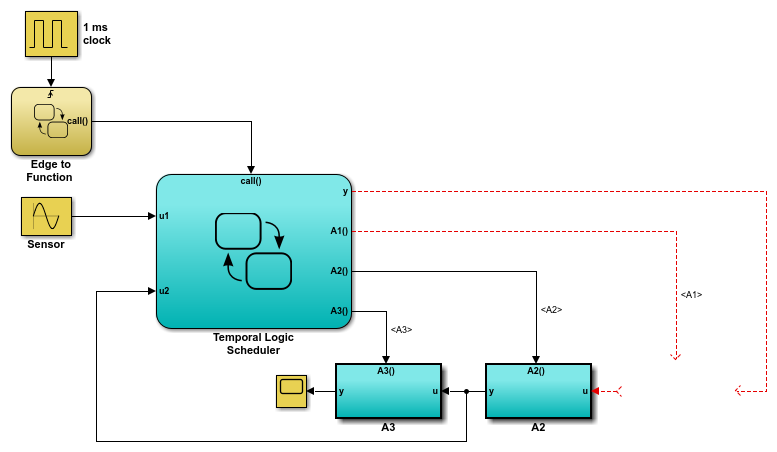 Simulink model after subsystem A1 is removed.