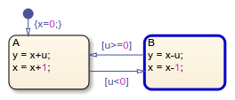 Chart animation showing that state B is active.