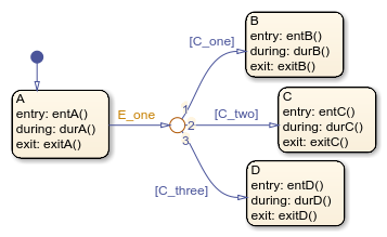 Stateflow chart with states called A, B, C, and D.