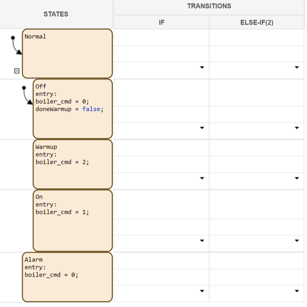 State transition table with specified entry actions.