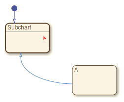 Chart that contains a subchart and a substate. The arrowhead of the supertransition appears highlighted in red.