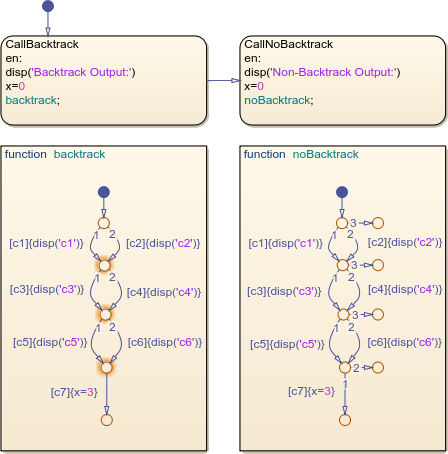 Stateflow chart with graphical functions named backtrack and noBacktrack.