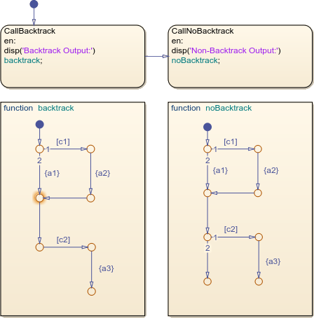 Stateflow chart with graphical functions named backtrack and noBacktrack.
