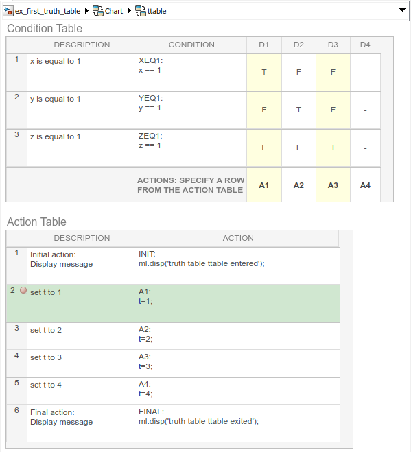 Truth table that is paused at a breakpoint when an action is executed.