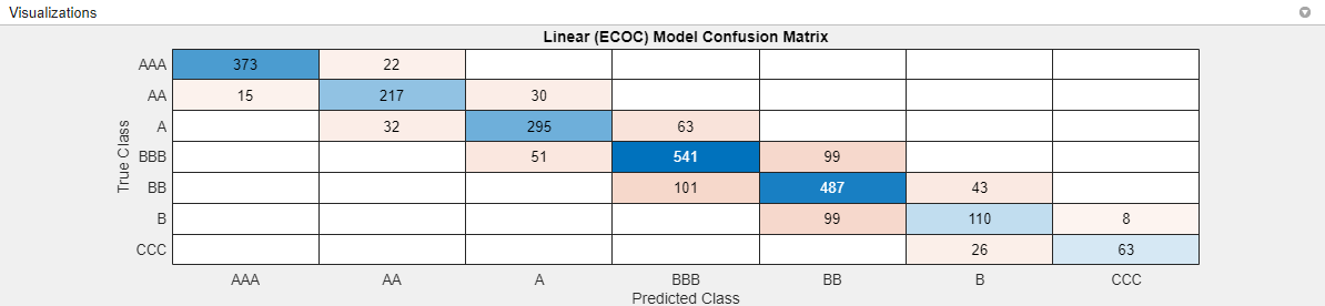 Validation confusion matrix for a multiclass linear model