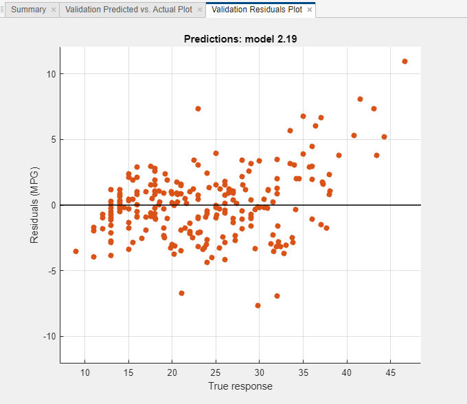 Validation residuals plot for a GPR model