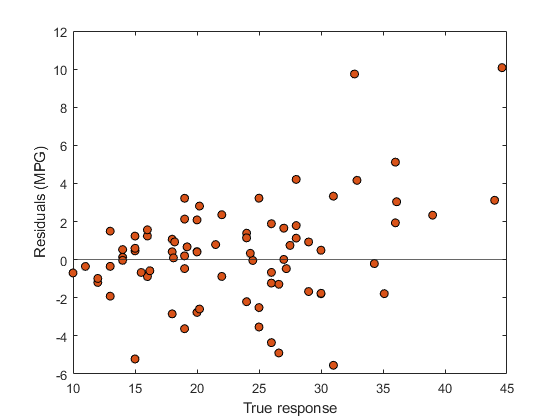 Test residuals plot for the exported GPR model