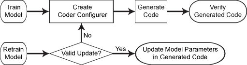 Two code generation workflows: the first after training a model, and the second after retraining the same model. First workflow, Step 1: Create a coder configurer. Step 2: Generate code. Step 3: Verify the generated code. Second workflow, Step 1: Check if the update is valid. If yes, go to Step 2; if no, go to the first step of the first workflow. Step 2: Update the model parameters in the generated code.