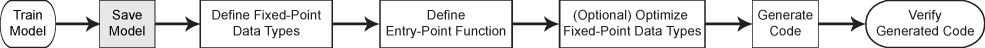 Fixed-point code generation workflow. Step 1: Train a model. Step 2 (highlighted): Save the model. Step 3: Define the fixed-point data types. Step 4: Define an entry-point function. Step 5 (optional): Optimize the fixed-point data types. Step 6: Generate code. Step 7: Verify the generated code.