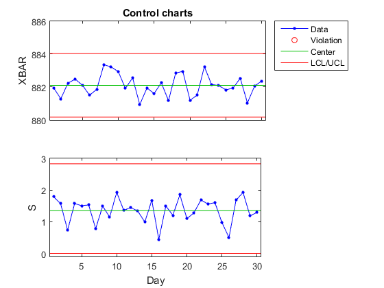 Two control charts showing industrial process data as a function of time.