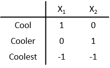 The 1-by-2 vectors [1 0], [0 1], and [-1 -1] represent the categories Cool, Cooler, and Coolest, respectively. The vector columns correspond to the dummy variables X1, and X2.