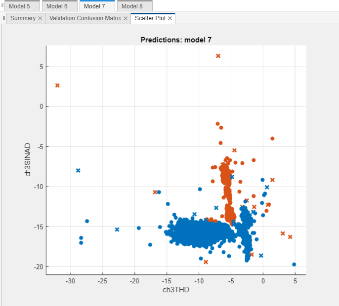 Scatter plot of the two most important features, ch3THD and ch3SINAD