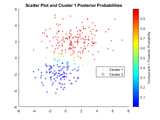 Click to go to the example, Cluster Gaussian Mixture Data Using Hard Clustering