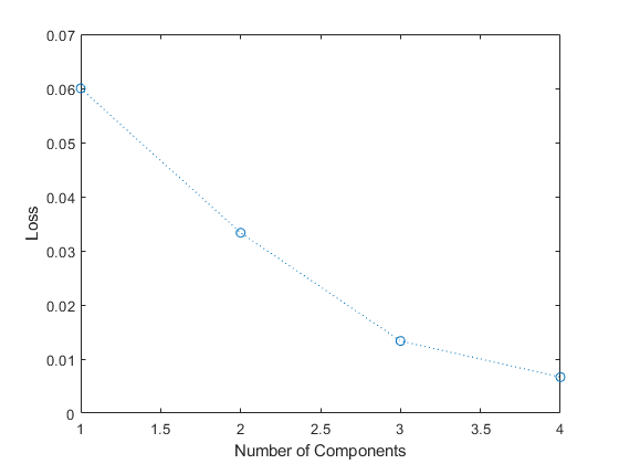 Plot of loss, given number of principal components