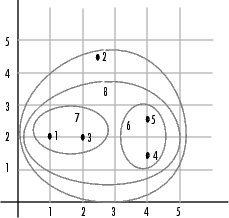 Diagram of a hierarchy of clusters