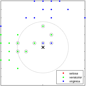 Plot of query data classification using nearest neighbors