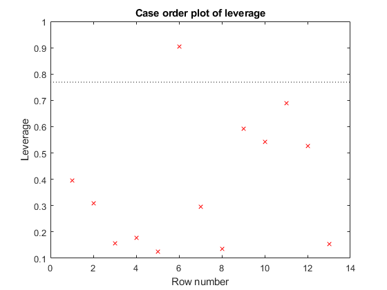 Leverage plot for the fitted model. The horizontal axis corresponds to row number and the vertical axis corresponds to leverage.