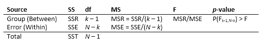 ANOVA table for a one-way ANOVA. The ANOVA table has columns named Source, SS, df, MS, F, and p-value.