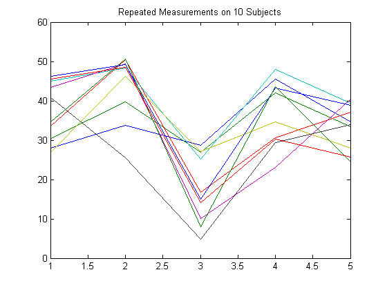 Plot of repeated measurements, where each line corresponds to one subject. The x-axis shows the time points at which the measurements are made.