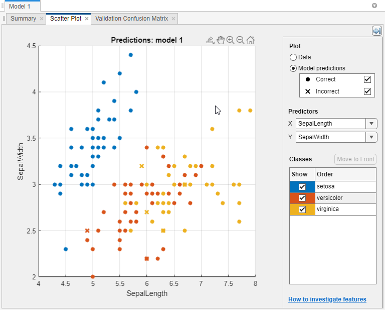 Scatter plot of the Fisher iris data. Correctly classified points are marked with an O. Incorrectly classified points are marked with an X.