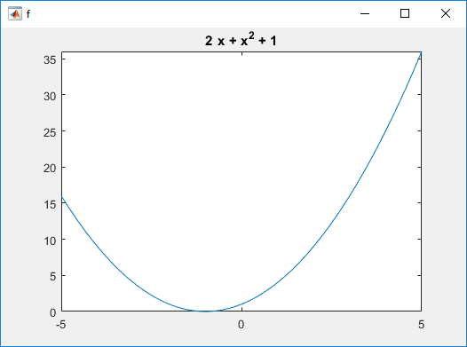 Plot of the function f(x) = x^2 + 2*x + 1 within the interval x = [-5 5]