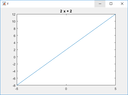 Plot of the function df/dx = 2*x + 2 within the interval x = [-5 5]
