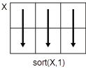 Sorting of a 2-by-3 matrix along the columns.