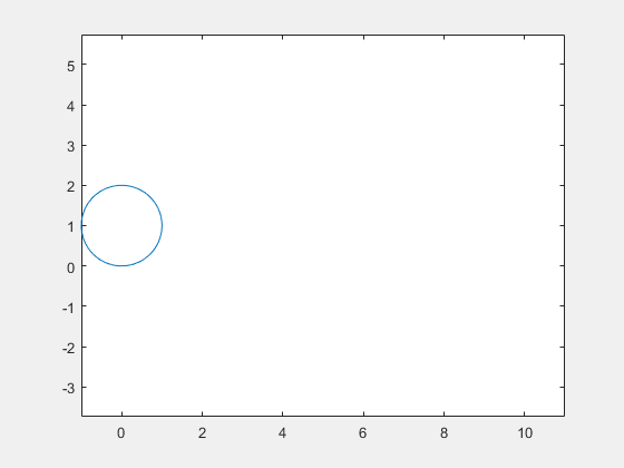 Animation of a circle centered at (t,1)