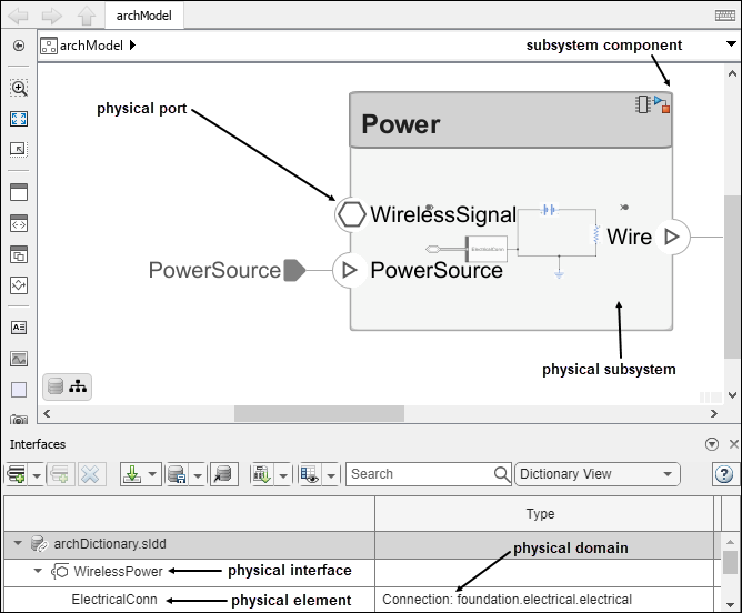 The Power component displays the physical interface WirelessPower, physical element ElectricalConn, and domain foundation.electrical.electrical.