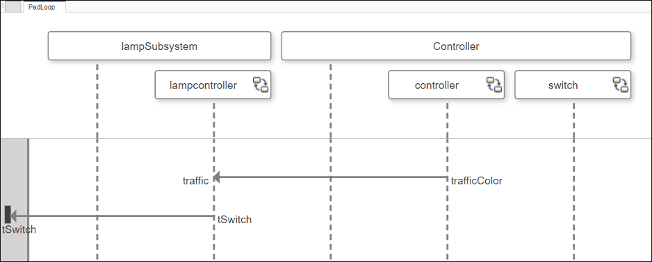 The final sequence diagram with shows additional model components.