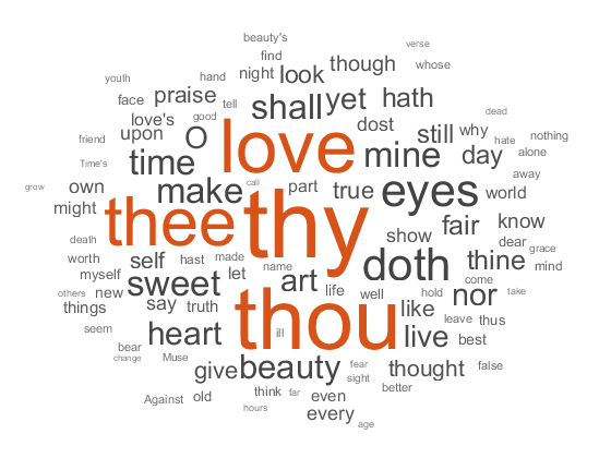 Word cloud illustrating the Shakespeare's Sonnets data set.