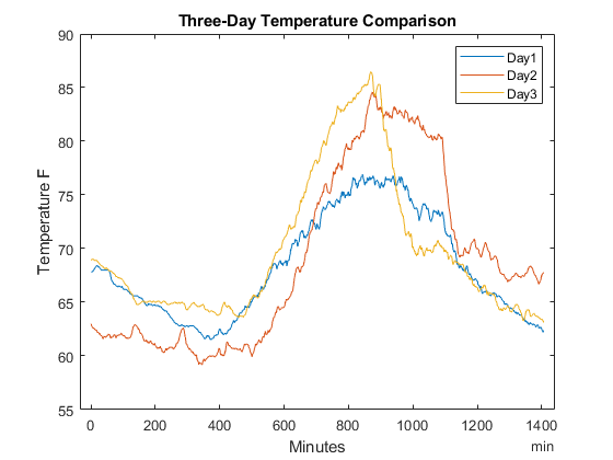 Vergleichen Sie Temperaturdaten von drei verschiedenen Tagen