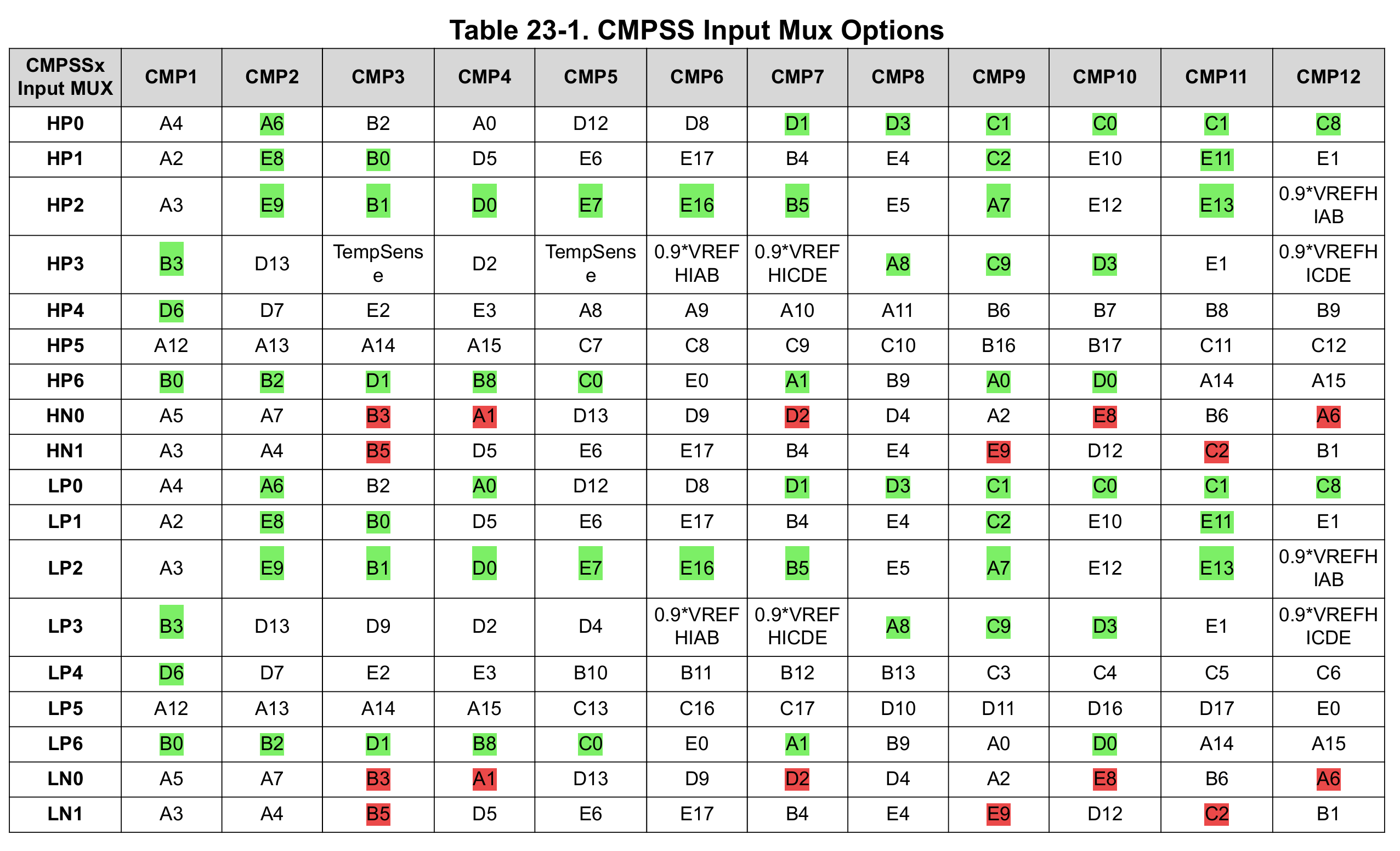 CMPSS Input Mux Options for F29H85x with controlCARD pin availability highlighted