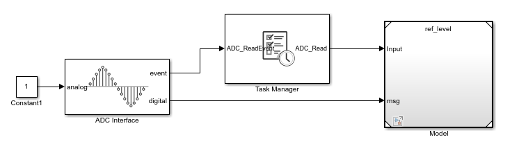 SoC model top level