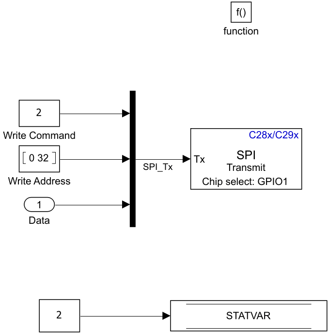 Write Data subsystem showing three inputs — Write Command (opcode 2), Write Address [0 32], and Data — multiplexed through a Mux block into the SPI Transmit block. The SPI Transmit block is configured with Chip select: GPIO1. A Constant block with value 2 connects to the STATVAR data store to advance the operation state.