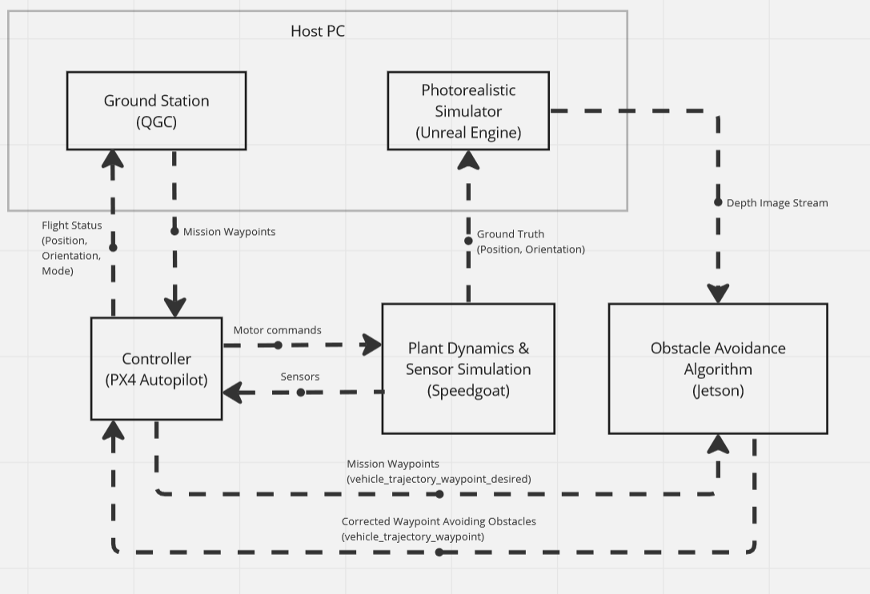 Information flow