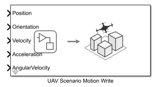 UAV Scenario Motion Write block