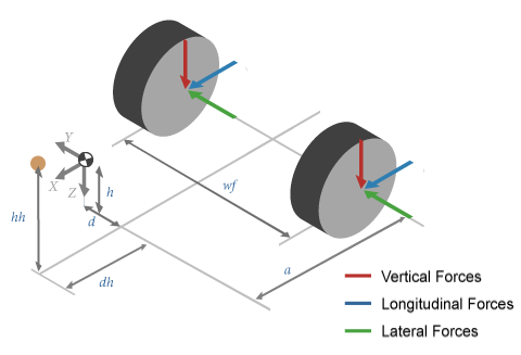 Isometric view of vertical, longitudinal, and lateral forces acting at dual track one axle location