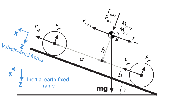 Vehicle free body force diagram showing forces acting on CM and tires