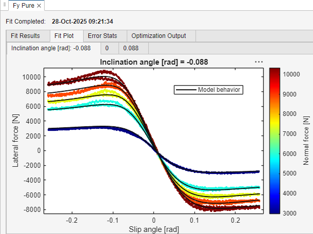 Fy Pure fit plot.